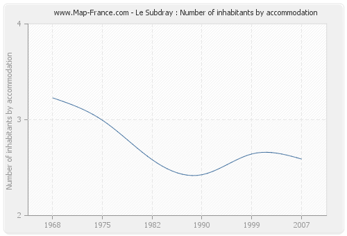 Le Subdray : Number of inhabitants by accommodation